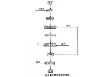 鞏義鉑思特金-砷礦石精礦的處理方法，黃金選礦和冶煉方法