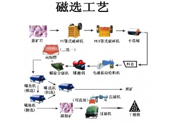 鞏義鉑思特難選磁鐵礦石選礦工藝，磁鐵礦選鐵脫硅工藝