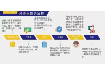 《外太空的莫扎特》的投資成本是多少?大眾認購電影門檻多少?